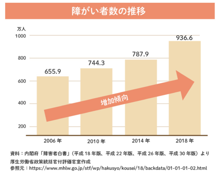 福祉施設の需要を示すイメージ