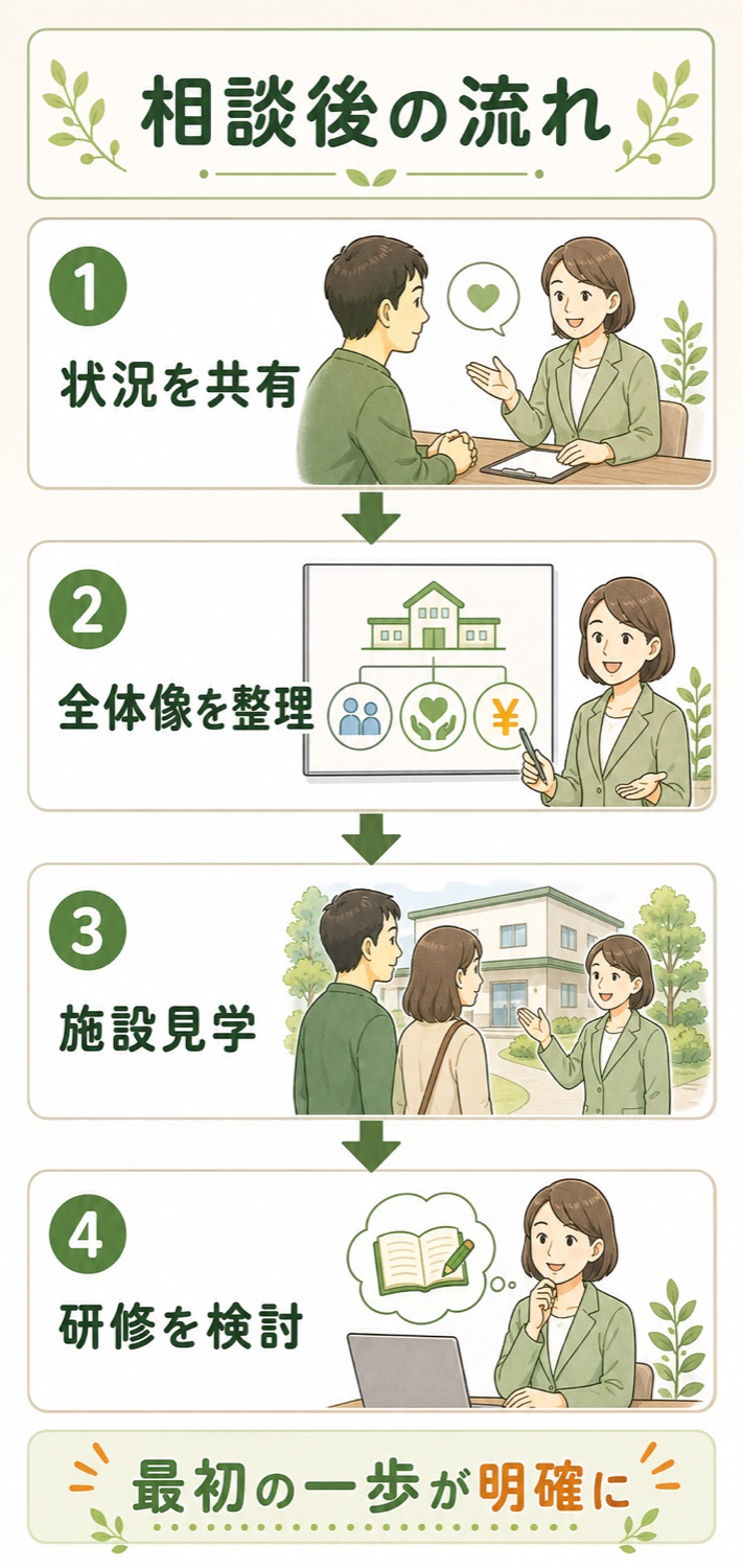 相談後の流れ