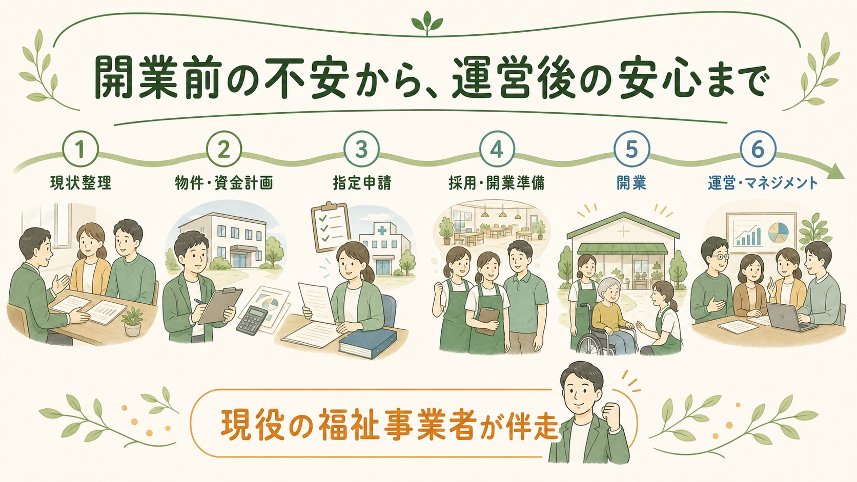 現状整理から物件・資金計画、指定申請、採用・開業準備、開業、運営・マネジメントまでの伴走支援の流れ